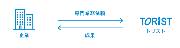 BPO（ビジネス・プロセス・アウトソーシング）