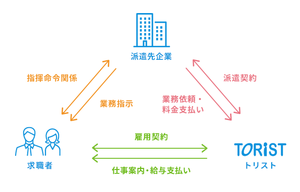 派遣のしくみ