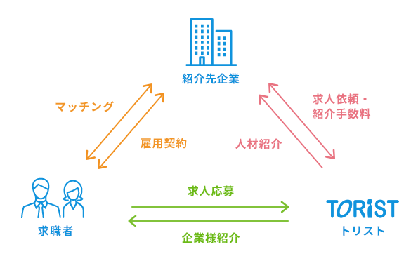 職業紹介のしくみ